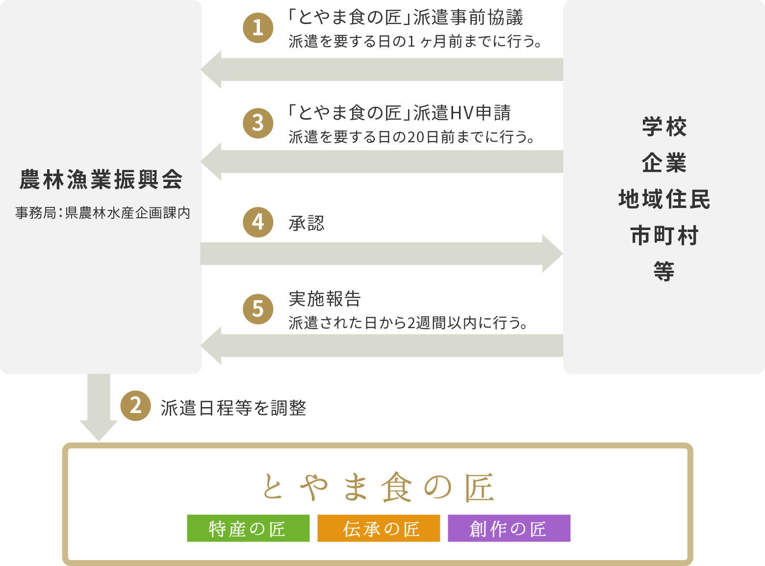 「とやま食の匠」の派遣について